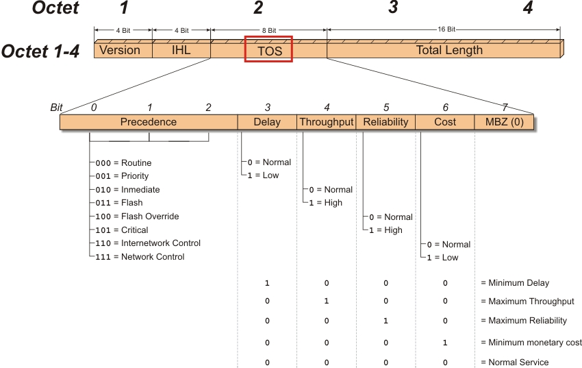 ip header tos field